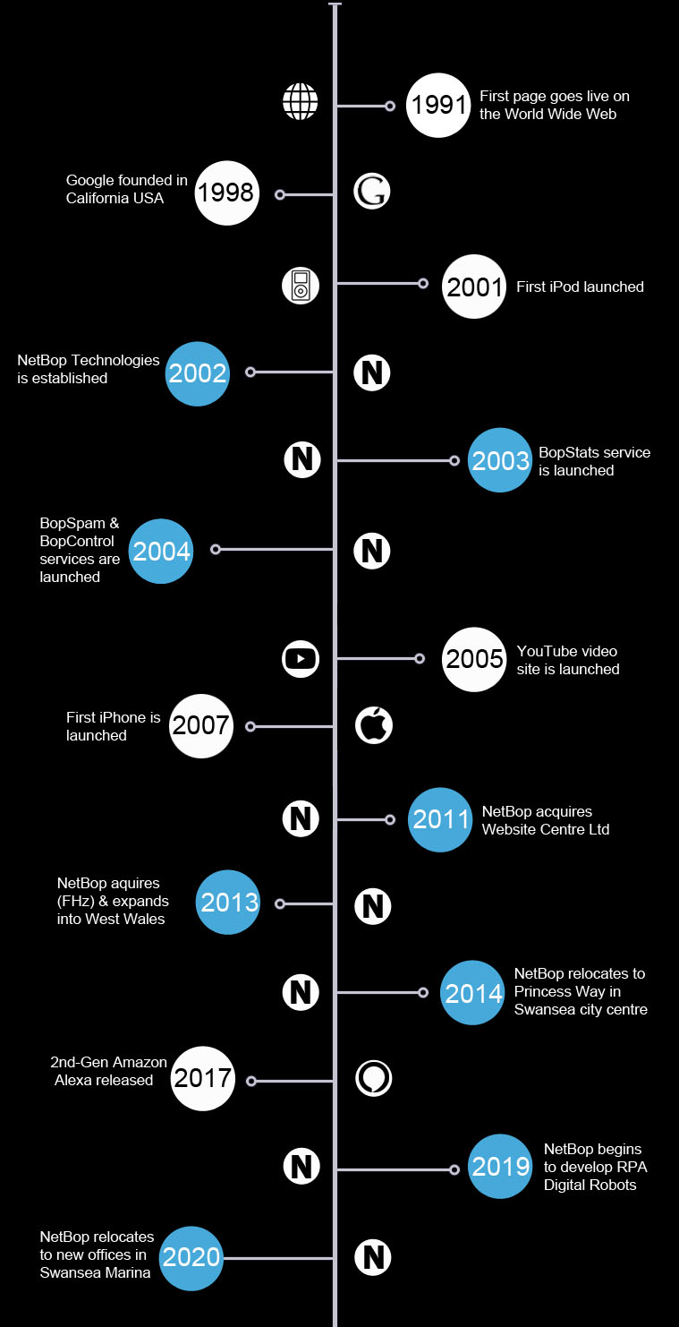 Timeline